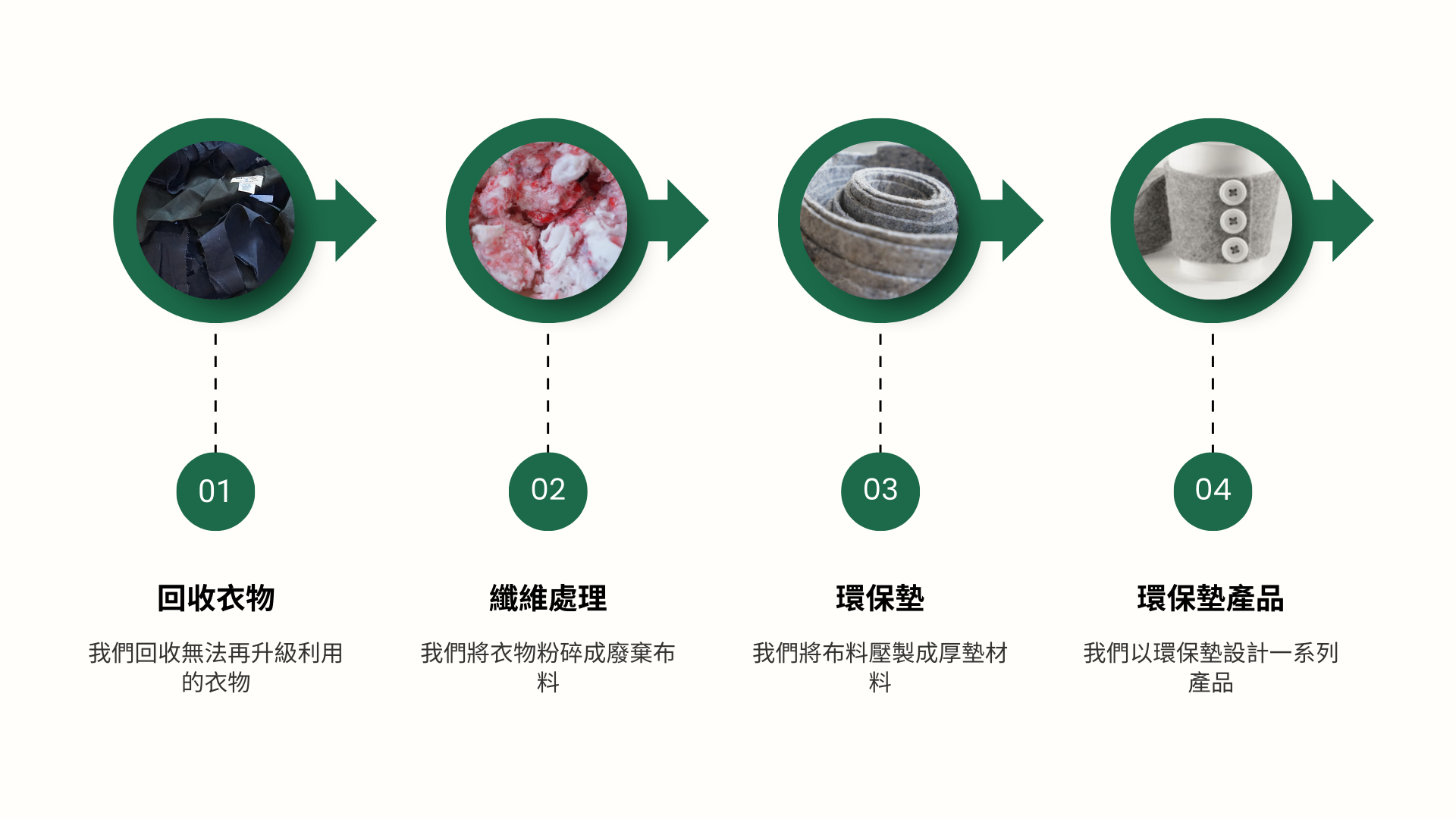 Illustration showing the four-step process of creating Eco-Mat from recycled clothing into final products.